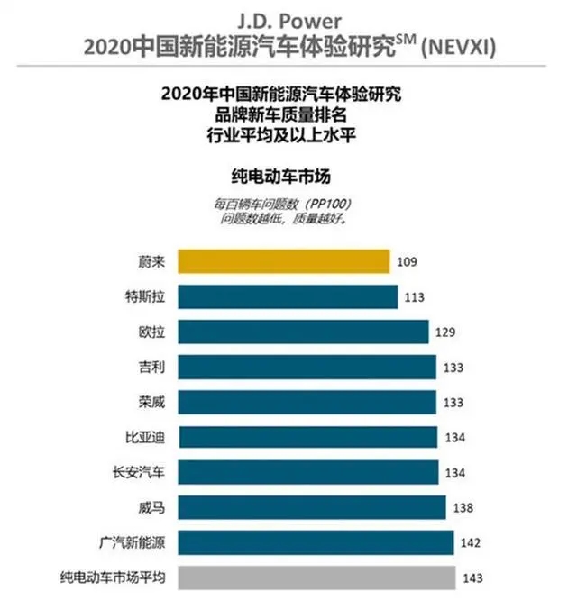 美國機構(gòu)發(fā)布：質(zhì)量排行，蔚來在超越特斯拉成第一