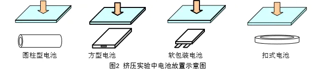 電池?cái)D壓試驗(yàn)機(jī)的試驗(yàn)用途和方法有哪些呢？